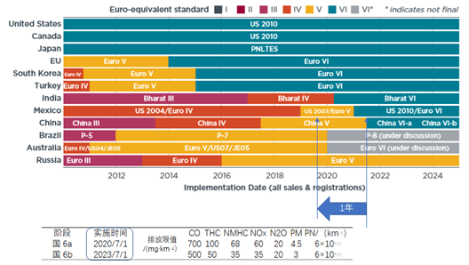 国6排放标准来了，插电式混合动力越来越难做