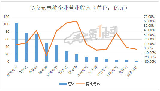 哪家欢喜哪家愁？13家充电桩上市企业2017年业绩排行